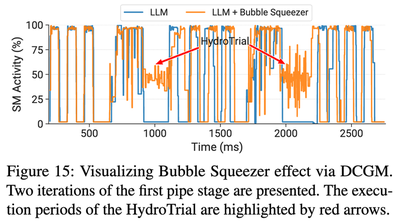 Interleaving HydroTrials increases useful GPU activity during bubbles while keeping the large-model training timeline stable.