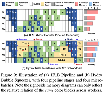 Bubble Squeezer interleaves HydroTrials into idle intervals of a pipeline-parallel large-model training job.